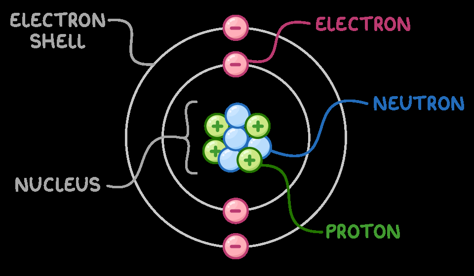 Diagram of an atom showing protons, neutrons, and electrons