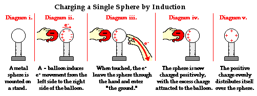 Charging a sphere by induction, step-by-step diagram