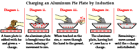 Charging an aluminum pie plate by induction, step-by-step diagram