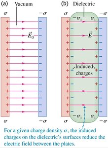 Effect of dielectric on electric field