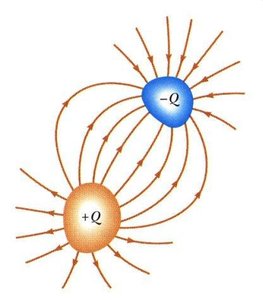 Electric field lines between two charges