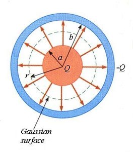 Gaussian surface for cylindrical capacitor