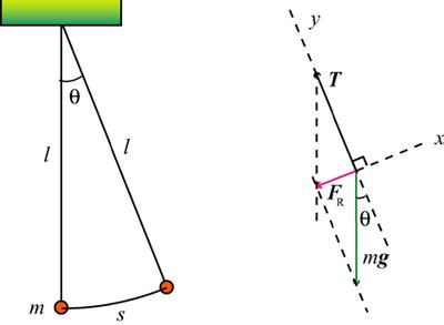 Diagram of a simple pendulum showing forces and displacement