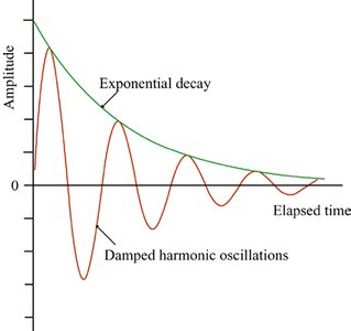 Graph of damped harmonic oscillations showing exponential decay of amplitude