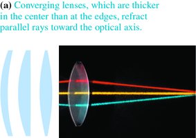 Converging and diverging lenses with ray paths