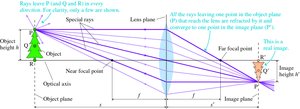 Ray tracing for real image formation by a lens