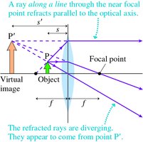 Ray tracing for virtual image formation by a lens