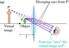 Eye sees virtual image through lens