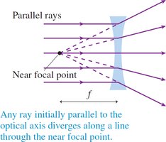 Ray tracing for a diverging lens: parallel ray diverges from near focal point