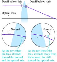 Refraction at lens surfaces