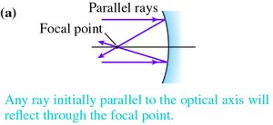 Ray parallel to axis reflects through focal point (mirror)
