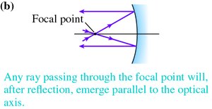 Ray through focal point reflects parallel (mirror)