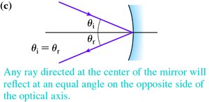 Ray to center reflects at equal angle (mirror)
