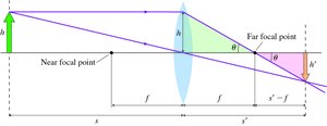 Thin-lens equation diagram