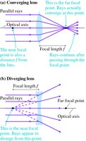 Focal points on both sides of a lens