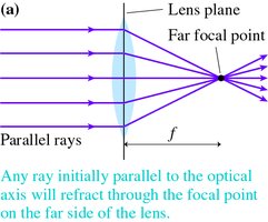 Ray tracing for a converging lens: parallel ray through far focal point