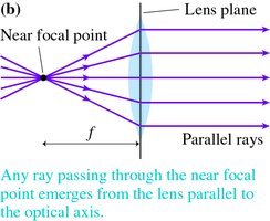 Ray tracing for a converging lens: near focal point to parallel