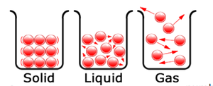 Arrangement of particles in solid, liquid, and gas