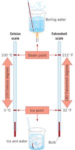 Comparison of Celsius and Fahrenheit scales using boiling and freezing points of water