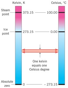 Kelvin and Celsius temperature scales comparison