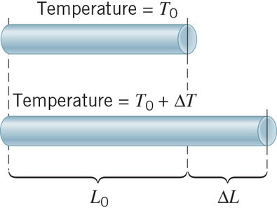 Linear thermal expansion of a rod