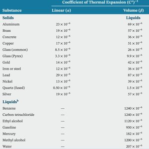 Table of coefficients of thermal expansion for various substances