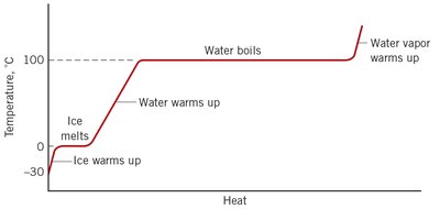 Heating curve showing temperature vs. heat for water, including phase changes