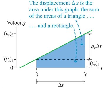 Velocity vs. time graph showing area under the curve as displacement