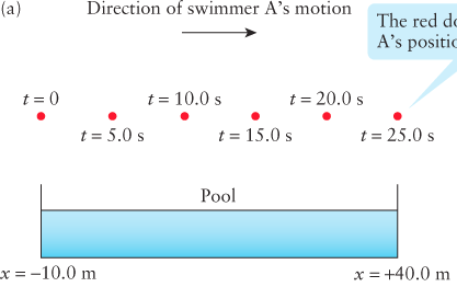 Swimmer A's motion diagram