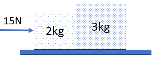 Two blocks in contact with applied force
