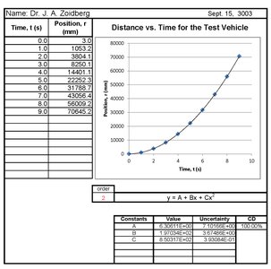 GraphIt output for distance vs. time for a test vehicle