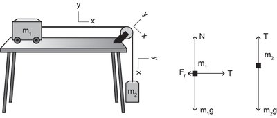 Free-body diagrams for cart and hanging mass