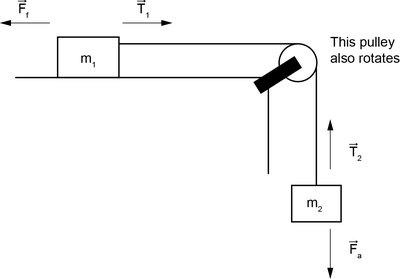 Free-body diagram including rotating pulley