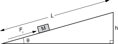 Inclined plane apparatus with pulley and suspended mass