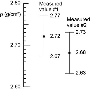 Comparison of measured values with error bars