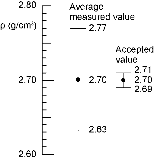 Comparison of average measured value and accepted value with error bars