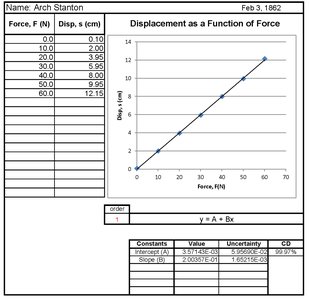 Sample output from GraphIt showing data fit and table of constants