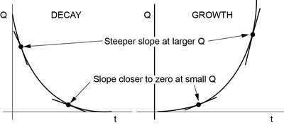 Graph showing exponential decay and growth