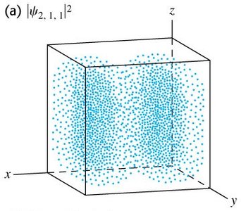 Probability density for ψ_{2,1,1} in a 3D box, showing a nodal plane at x = L/2