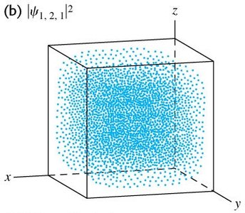 Probability density for ψ_{1,2,1} in a 3D box, showing a nodal plane at y = L/2