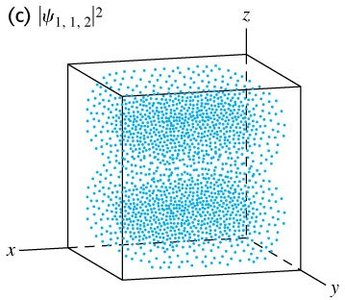 Probability density for ψ_{1,1,2} in a 3D box, showing a nodal plane at z = L/2