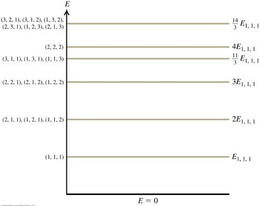 Energy level diagram for a particle in a 3D box, showing degeneracy for each level