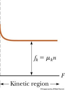 Graph of kinetic friction vs. applied force