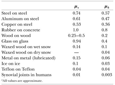 Table of coefficients of friction for various materials