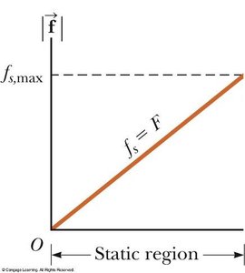 Graph of static friction vs. applied force