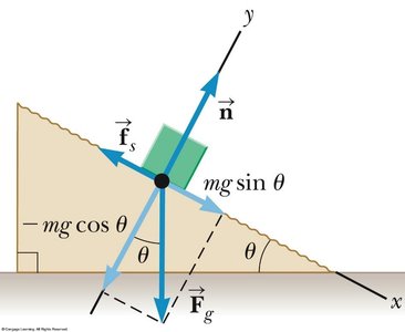 Free-body diagram of a block on an inclined plane