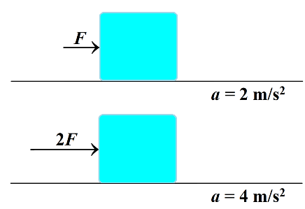 Force and acceleration relationship