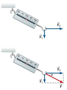Spring scale demonstration of vector addition of forces