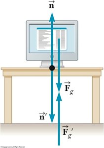 Normal and gravitational forces with action-reaction pairs