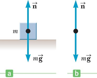 Normal force on a level surface